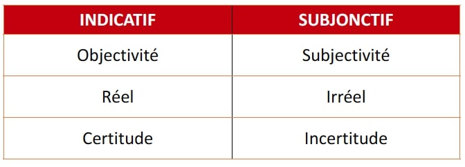 Featured image of post Subjunctive Vs Indicative French Conjugations